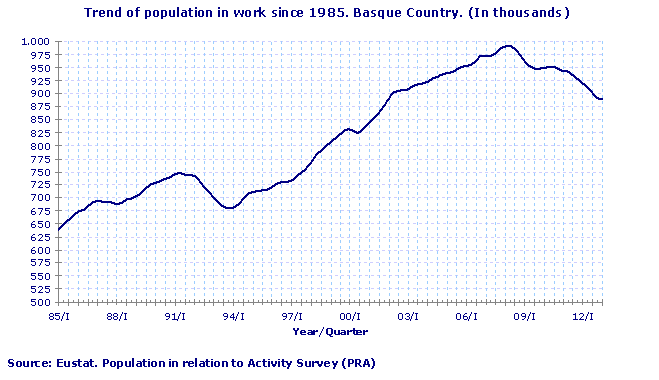Trend of population in work since 1985. Basque Country. (In thousands)