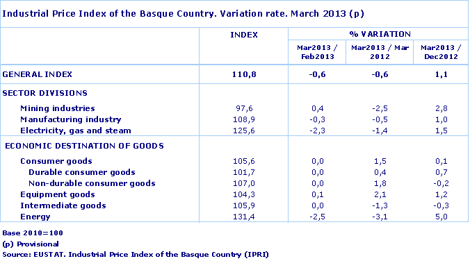 Industrial Price Index of the Basque Country. Variation rate. March 2013 (p)