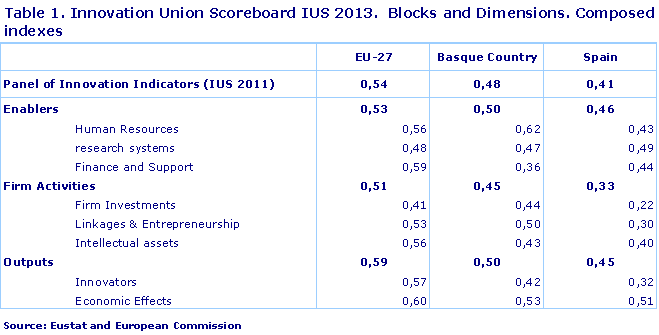 Innovation Union Scoreboard IUS 2013.  Blocks and Dimensions. Composed indexes