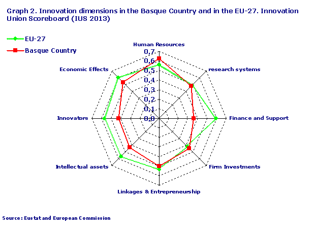  Innovation dimensions in the Basque Country and in the EU-27. Innovation Union Scoreboard (IUS 2013)