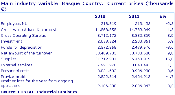 Main industry variable. Basque Country.  Current prices (thousands €)