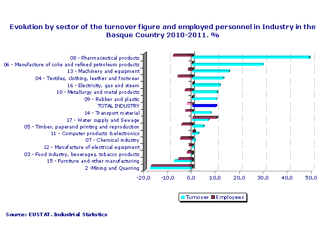 Evolution by sector of the turnover figure and employed personnel in Industry in the Basque Country 2010-2011. %