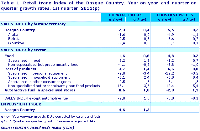Retail trade index of the Basque Country. Year-on-year and quarter-on-quarter growth rates. 1st quarter. 2013(p)