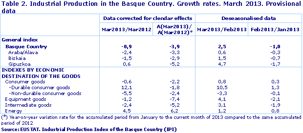 Industrial Production in the Basque Country. Growth rates. March 2013. Provisional data