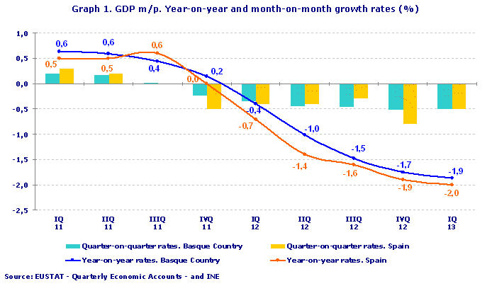 GDP m/p. Year-on-year and month-on-month growth rates (%)