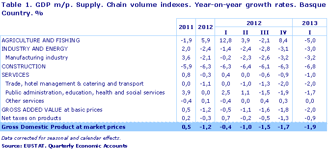 GDP m/p. Supply. Chain volume indexes. Year-on-year growth rates. Basque Country. %