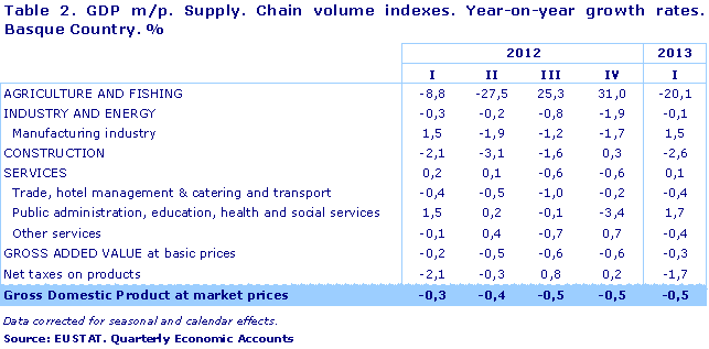 GDP m/p. Supply. Chain volume indexes. Year-on-year growth rates. Basque Country. %