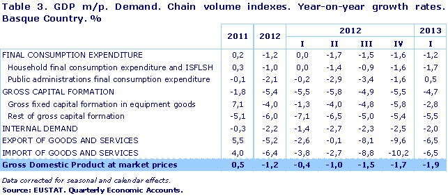 GDP m/p. Demand. Chain volume indexes. Year-on-year growth rates. Basque Country. %