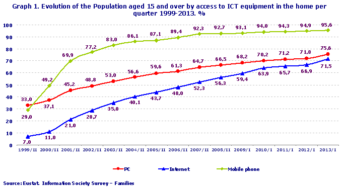 Evolution of the Population aged 15 and over by access to ICT equipment in the home per quarter 1999-2013. %