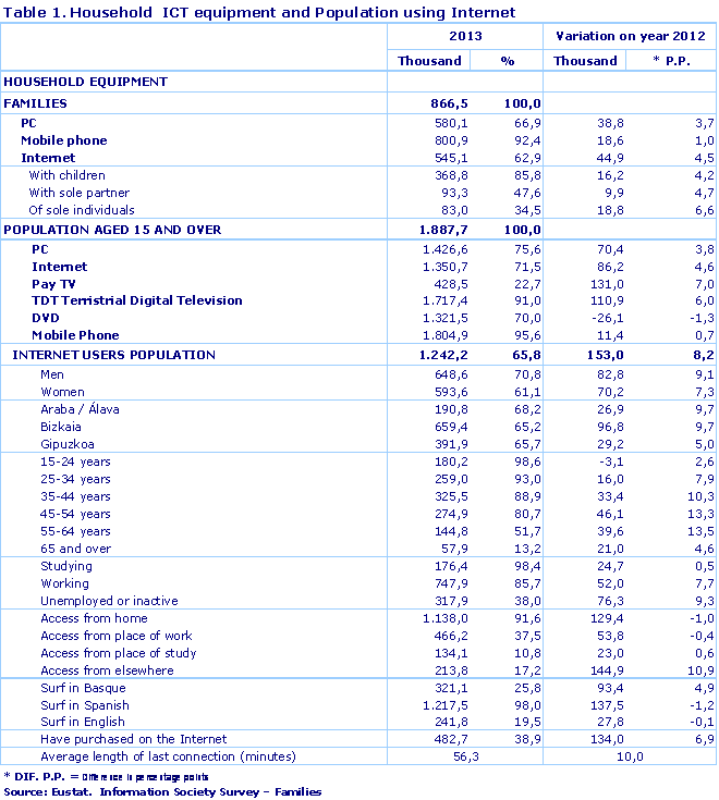 Household  ICT equipment and Population using Internet
