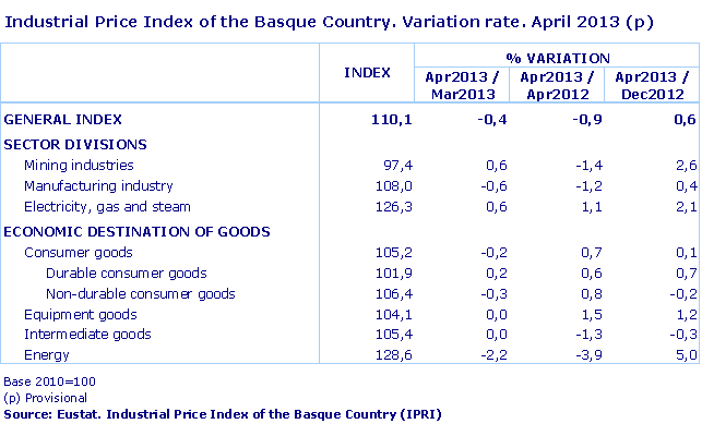 Industrial Price Index of the Basque Country. Variation rate. April 2013 (p)