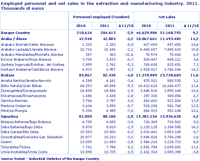 Employed personnel and net sales in the extraction and manufacturing industry. 2011. Thousands of euros