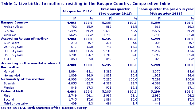 Live births to mothers residing in the Basque Country. Comparative table