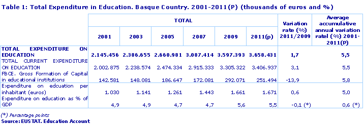 Total Expenditure in Education. Basque Country. 2001-2011(P) (thousands of euros and %)