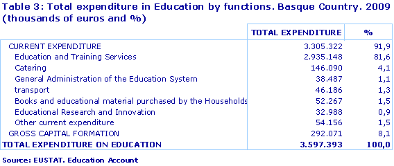 Total expenditure in Education by functions. Basque Country. 2009 (thousands of euros and %)