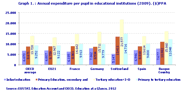 Annual expenditure per pupil in educational institutions (2009). ($)PPA