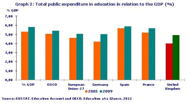 Total public expenditure in education in relation to the GDP (%)