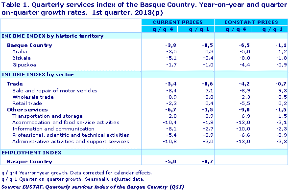 Quarterly services index of the Basque Country. Year-on-year and quarter-on-quarter growth rates.  1st quarter. 2013(p)