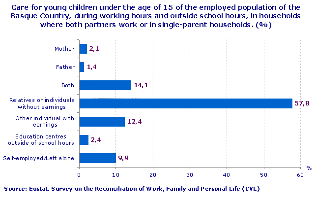 Care for young children under the age of 15 of the employed population of the Basque Country, during working hours and outside school hours, in households where both partners work or in single-parent households. (%)