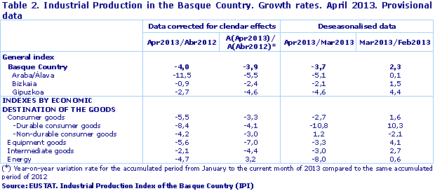 Industrial Production in the Basque Country. Growth rates. April 2013. Provisional data