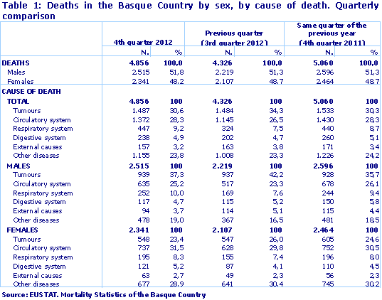 Deaths in the Basque Country by sex, by cause of death. Quarterly comparison