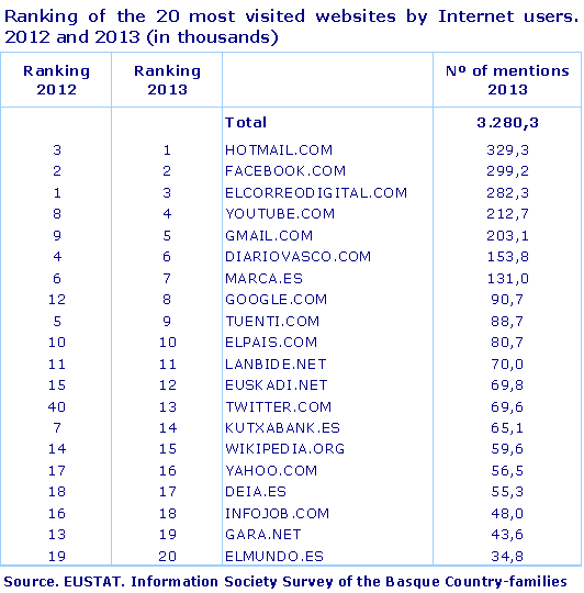 Ranking of the 20 most visited websites by Internet users. 2012 and 2013 (in thousands)