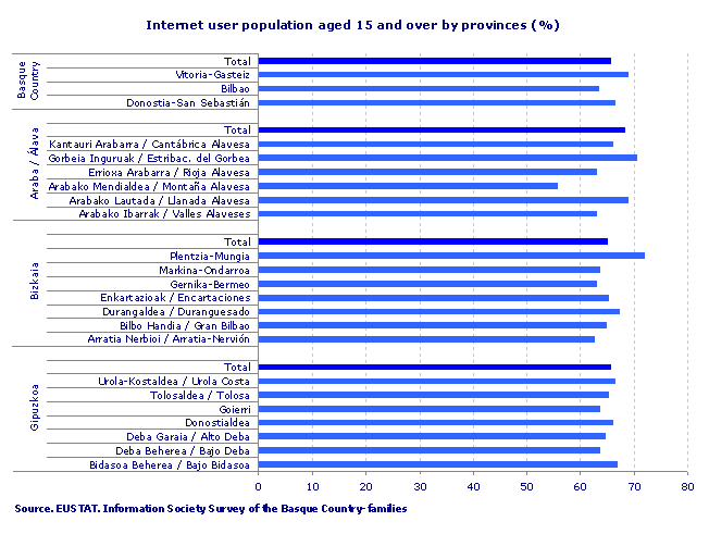 Internet user population aged 15 and over by provinces (%)