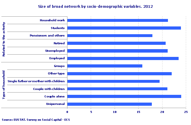 Size of broad network by socio-demographic variables. 2012