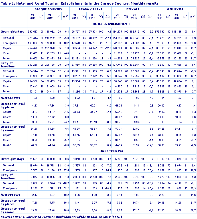 Hotel and Rural Tourism Establishments in the Basque Country. Monthly results