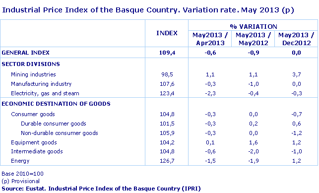 Industrial Price Index of the Basque Country. Variation rate. May 2013 (p)