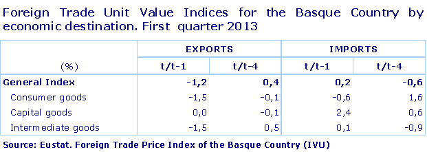 Foreign Trade Unit Value Indices for the Basque Country by economic destination. First quarter 2013 (%)
Source: Eustat. Foreign Trade Price Index of the Basque Country (IVU).