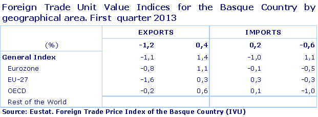 Foreign Trade Unit Value Indices for the Basque Country by geographic areas.
First quarter 2013 (%)
Source: Eustat. Foreign Trade Price Index of the Basque Country (IVU)