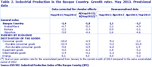 Industrial Production in the Basque Country. Growth rates. May 2013. Provisional data
Source: EUSTAT. Industrial Production Index of the Basque Country (IPI)