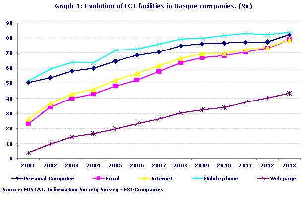 Evolution of ICT facilities in Basque companies. (%)
Source: EUSTAT. Information Society Survey - ESI-Companies