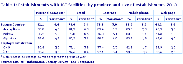 Establishments with ICT facilities, by province and size of establishment. 2013
Source: EUSTAT. Information Society Survey - ESI-Companies
