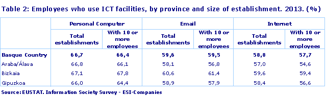 Employees who use ICT facilities, by province and size of establishment. 2013. (%)
Source: EUSTAT. Information Society Survey - ESI-Companies