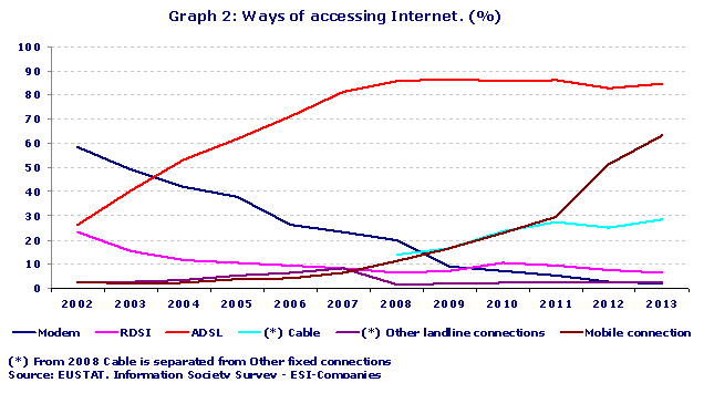 Ways of accessing Internet. (%)
Source: EUSTAT. Information Society Survey - ESI-Companies