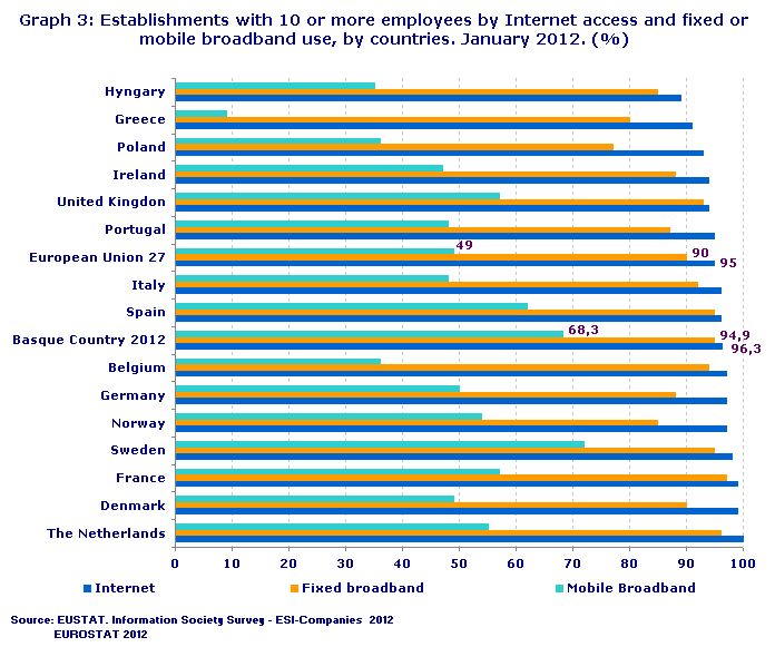 Establishments with 10 or more employees by Internet access and fixed or mobile broadband use, by countries. January 2012. (%)
Source: EUSTAT. Information Society Survey - ESI-Companies  2012
             EUROSTAT 2012