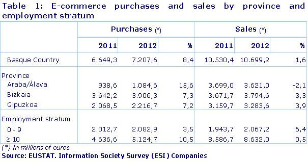 E-commerce purchases and sales by province and employment stratum
Source: EUSTAT. Information Society Survey (ESI) Companies