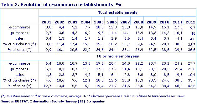 Evolution of e-commerce establishments. %
Source: EUSTAT. Information Society Survey (ES) Companies