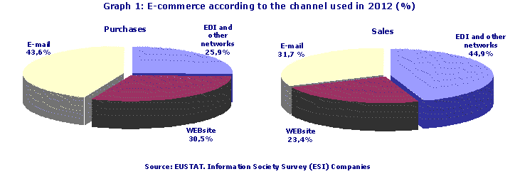 E-commerce according to the channel used in 2012 (%)
Source: EUSTAT. Information Society Survey (ESI) Companies