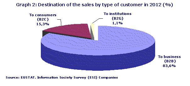 Destination of the sales by type of customer in 2012 (%)
Source: EUSTAT. Information Society Survey (ESI) Companies