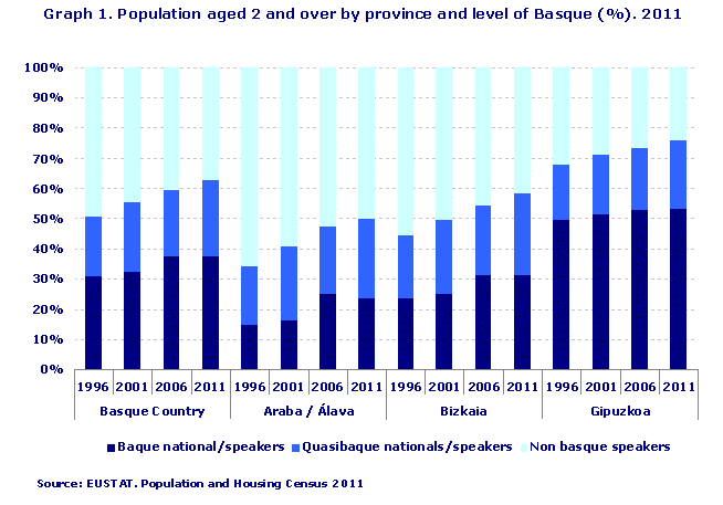 Graph 1. Population aged 2 and over by province and level of Basque (%). 2011
Source: EUSTAT. Population and Housing Census 2011