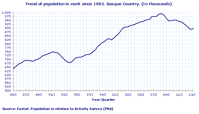 Trend of population in work since 1985. Basque Country. (In thousands)
Source: Eustat. Population in relation to Activity Survey (PRA)