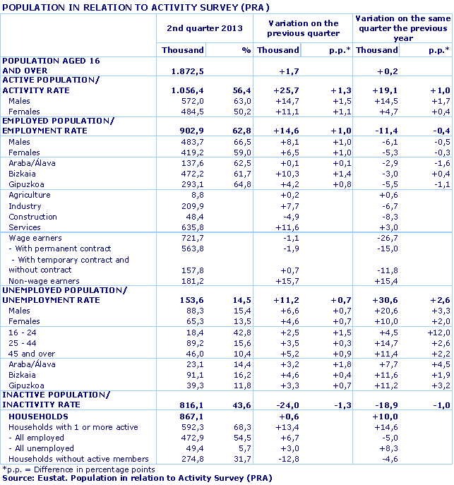 POPULATION IN RELATION TO ACTIVITY SURVEY (PRA)
Source: Eustat. Population in relation to Activity Survey (PRA)