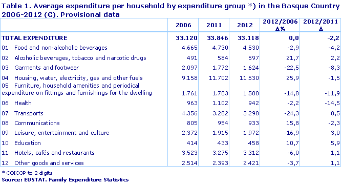 Table 1. Average expenditure per household by expenditure group *) in the Basque Country 2006-2012 (€). Provisional data
Source: EUSTAT. Family Expenditure Statistics