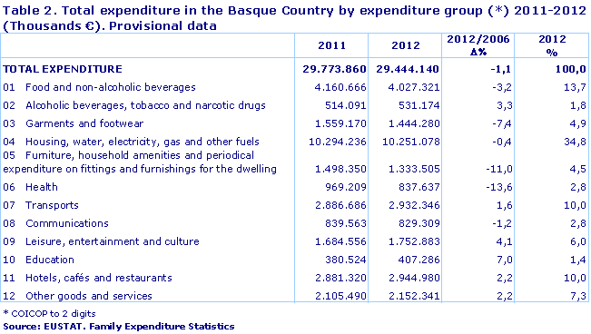 Table 2. Total expenditure in the Basque Country by expenditure group (*) 2011-2012 (Thousands €). Provisional data
Source: EUSTAT. Family Expenditure Statistics