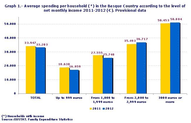 Graph 1.- Average spending per household (*) in the Basque Country according to the level of net monthly income 2011-2012 (€). Provisional data
Source: EUSTAT. Family Expenditure Statistics