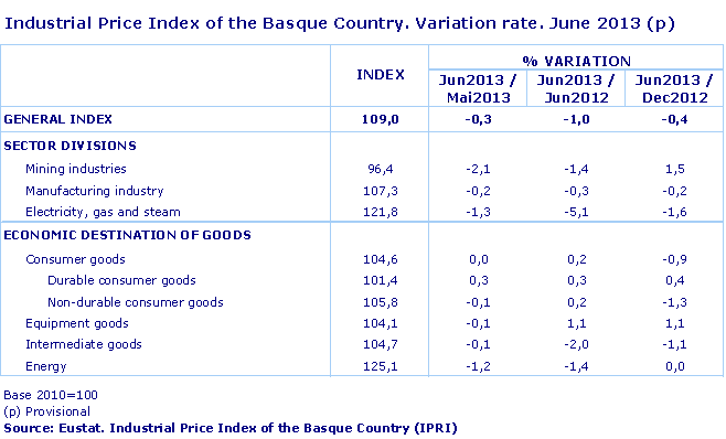 Industrial Price Index of the Basque Country. Variation rate. June 2013 (p)
Source: Eustat. Industrial Price Index of the Basque Country (IPRI)