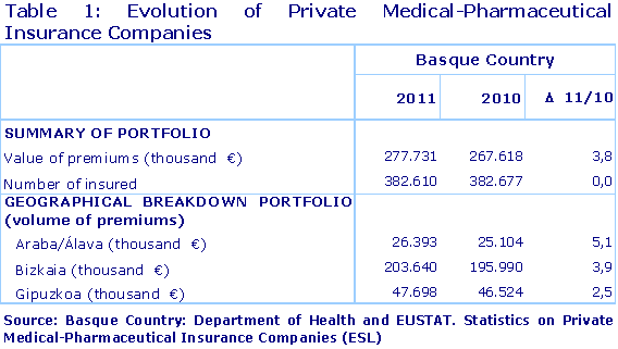 Table 1: Evolution of Private Medical-Pharmaceutical Insurance Companies
Source: Basque Country: Department of Health and EUSTAT. Statistics on Private Medical-Pharmaceutical Insurance Companies (ESL)